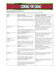 Herb Chart For Cooking